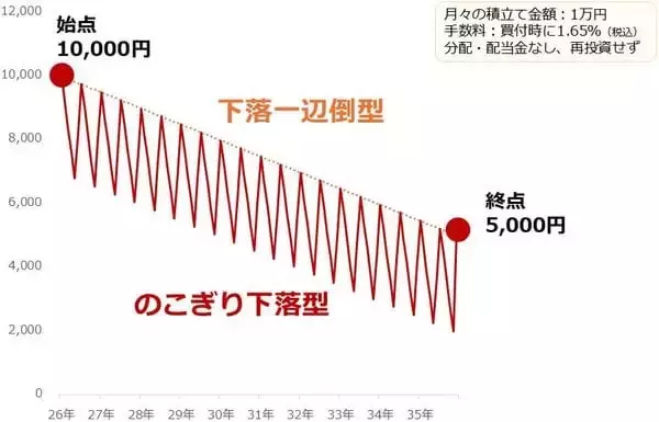 「純金積立、下落は好機、資産は長期上昇で増やす」の画像