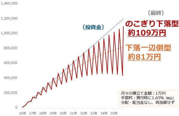 純金積立、下落は好機、資産は長期上昇で増やす