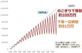 「純金積立、下落は好機、資産は長期上昇で増やす」の画像8