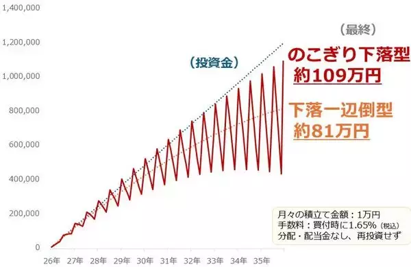 「純金積立、下落は好機、資産は長期上昇で増やす」の画像
