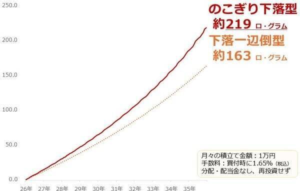 純金積立、下落は好機、資産は長期上昇で増やす