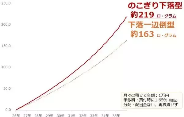 「純金積立、下落は好機、資産は長期上昇で増やす」の画像