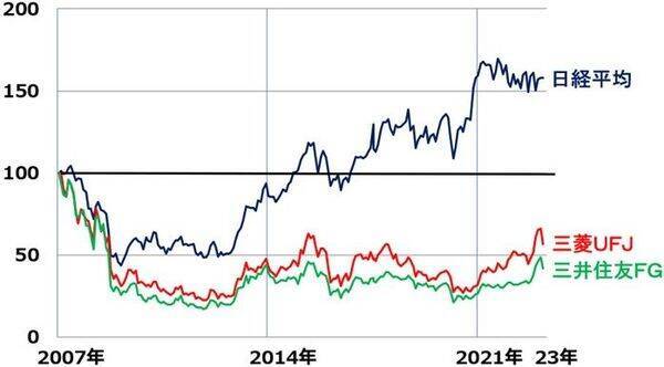 三菱UFJ、三井住友FGの株価どうなる？欧米の銀行不安は「対岸の火事」？