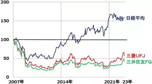 「三菱UFJ、三井住友FGの株価どうなる？欧米の銀行不安は「対岸の火事」？」の画像