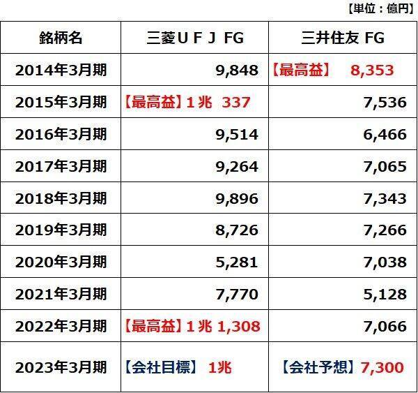 三菱UFJ、三井住友FGの株価どうなる？欧米の銀行不安は「対岸の火事」？