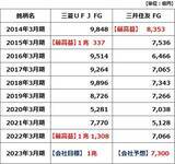 「三菱UFJ、三井住友FGの株価どうなる？欧米の銀行不安は「対岸の火事」？」の画像4