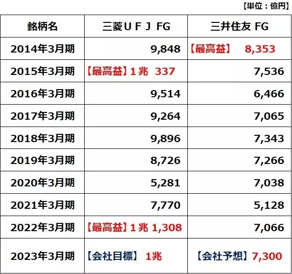 「三菱UFJ、三井住友FGの株価どうなる？欧米の銀行不安は「対岸の火事」？」の画像