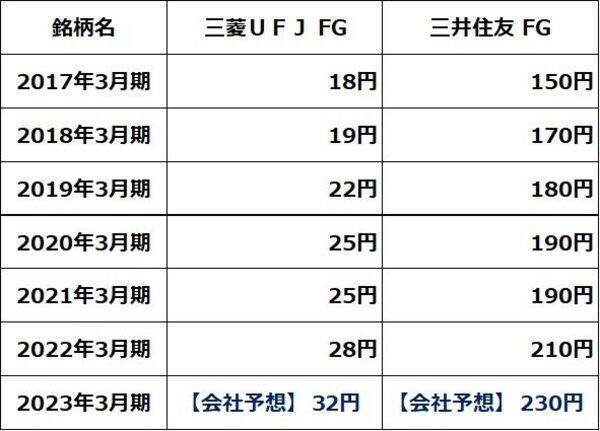 三菱UFJ、三井住友FGの株価どうなる？欧米の銀行不安は「対岸の火事」？