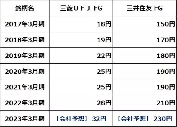 「三菱UFJ、三井住友FGの株価どうなる？欧米の銀行不安は「対岸の火事」？」の画像