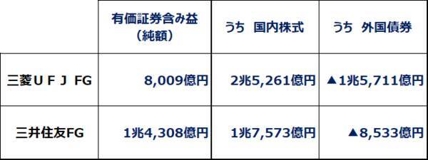 三菱UFJ、三井住友FGの株価どうなる？欧米の銀行不安は「対岸の火事」？