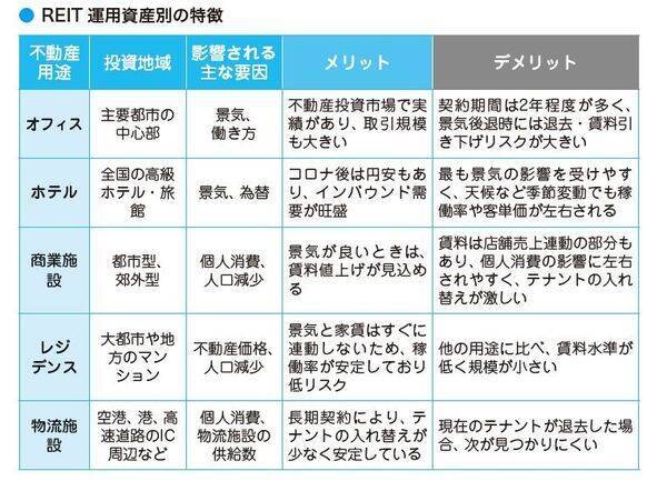 J-REIT平均分配金利回りは4.8%台！「安定の住居」vs「成長のホテル」銘柄の違いを解説！