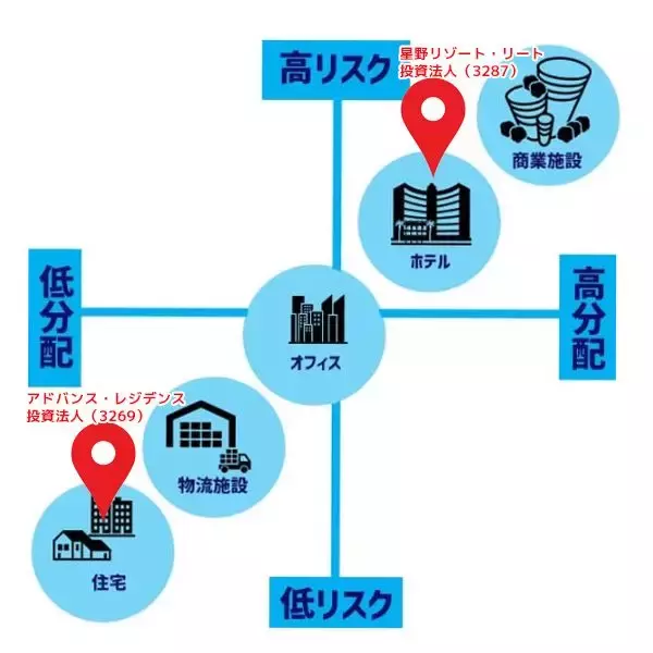 「J-REIT平均分配金利回りは4.8%台！「安定の住居」vs「成長のホテル」銘柄の違いを解説！」の画像