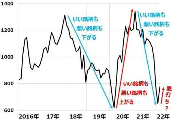 暴落した東証マザーズ、少しだけ買うならどれ？売買タイミングは？