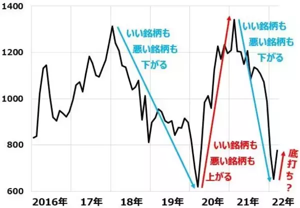 「暴落した東証マザーズ、少しだけ買うならどれ？売買タイミングは？」の画像