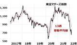 「暴落した東証マザーズ、少しだけ買うならどれ？売買タイミングは？」の画像3