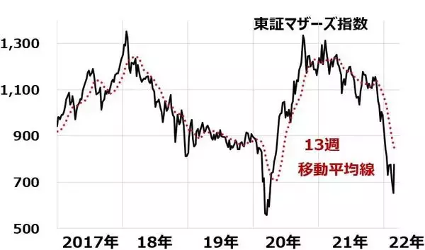 「暴落した東証マザーズ、少しだけ買うならどれ？売買タイミングは？」の画像