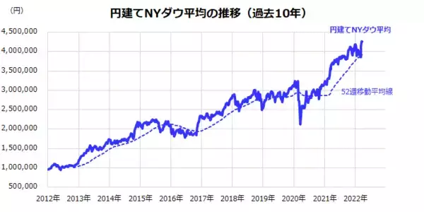 「日経平均株価の上値は？「円建てNYダウ」の行方から占う」の画像