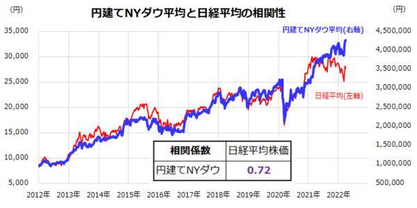 日経平均株価の上値は？「円建てNYダウ」の行方から占う