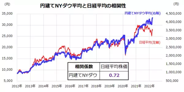 「日経平均株価の上値は？「円建てNYダウ」の行方から占う」の画像