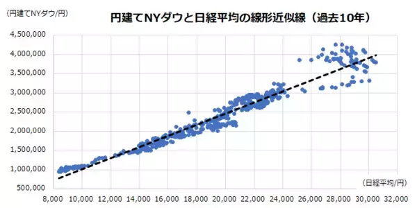 「日経平均株価の上値は？「円建てNYダウ」の行方から占う」の画像