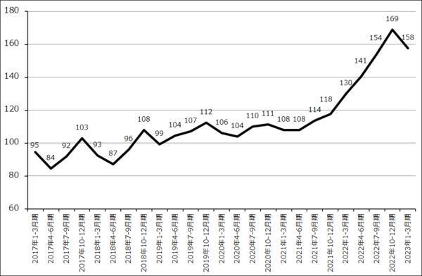 決算レポート：TSMC（業績は2023年12月期2Qが大底か）、ASMLホールディング（2023年12月期1Qは受注が急減したが、EUV、DUVとも露光装置の実需は大きい）