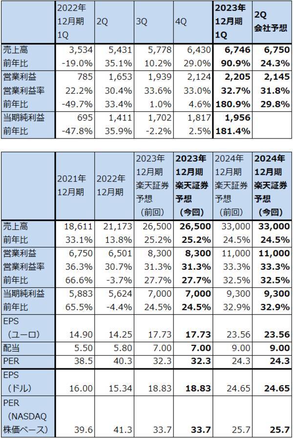 決算レポート：TSMC（業績は2023年12月期2Qが大底か）、ASMLホールディング（2023年12月期1Qは受注が急減したが、EUV、DUVとも露光装置の実需は大きい）
