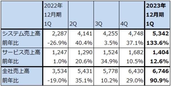 決算レポート：TSMC（業績は2023年12月期2Qが大底か）、ASMLホールディング（2023年12月期1Qは受注が急減したが、EUV、DUVとも露光装置の実需は大きい）