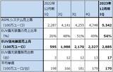 「決算レポート：TSMC（業績は2023年12月期2Qが大底か）、ASMLホールディング（2023年12月期1Qは受注が急減したが、EUV、DUVとも露光装置の実需は大きい）」の画像13