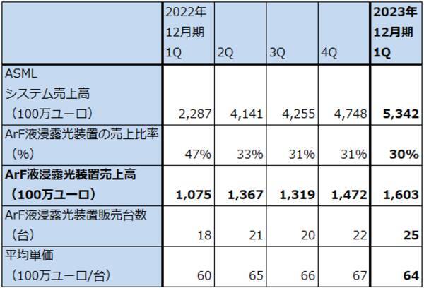決算レポート：TSMC（業績は2023年12月期2Qが大底か）、ASMLホールディング（2023年12月期1Qは受注が急減したが、EUV、DUVとも露光装置の実需は大きい）
