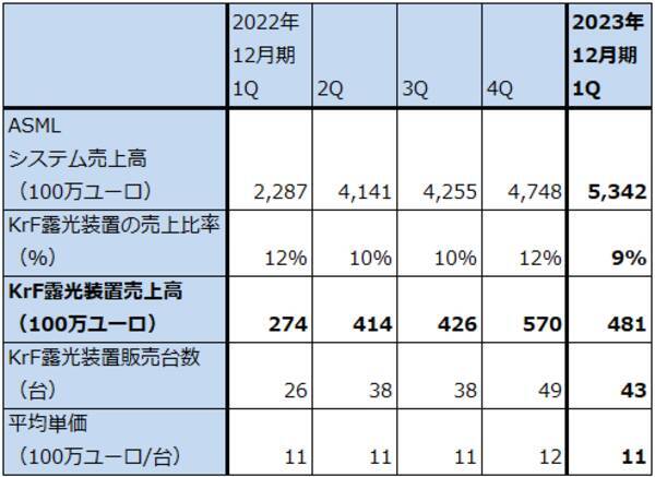 決算レポート：TSMC（業績は2023年12月期2Qが大底か）、ASMLホールディング（2023年12月期1Qは受注が急減したが、EUV、DUVとも露光装置の実需は大きい）