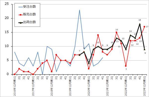 決算レポート：TSMC（業績は2023年12月期2Qが大底か）、ASMLホールディング（2023年12月期1Qは受注が急減したが、EUV、DUVとも露光装置の実需は大きい）
