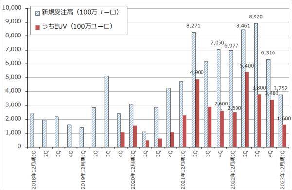 決算レポート：TSMC（業績は2023年12月期2Qが大底か）、ASMLホールディング（2023年12月期1Qは受注が急減したが、EUV、DUVとも露光装置の実需は大きい）