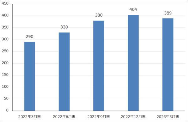 決算レポート：TSMC（業績は2023年12月期2Qが大底か）、ASMLホールディング（2023年12月期1Qは受注が急減したが、EUV、DUVとも露光装置の実需は大きい）