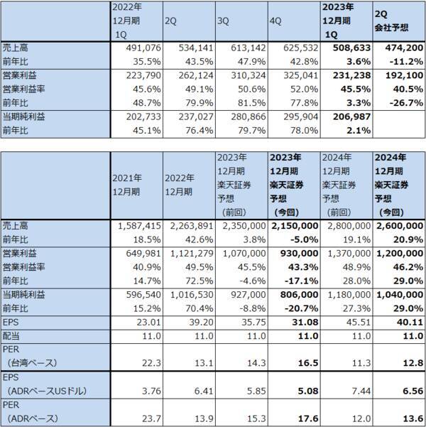 決算レポート：TSMC（業績は2023年12月期2Qが大底か）、ASMLホールディング（2023年12月期1Qは受注が急減したが、EUV、DUVとも露光装置の実需は大きい）