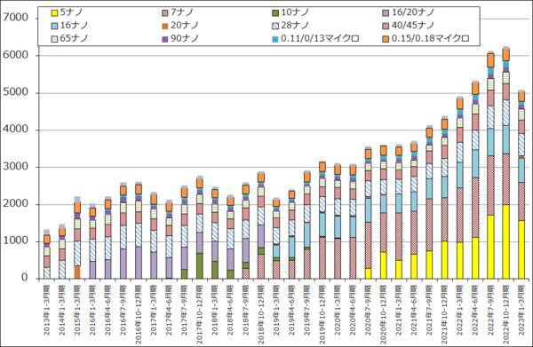 決算レポート：TSMC（業績は2023年12月期2Qが大底か）、ASMLホールディング（2023年12月期1Qは受注が急減したが、EUV、DUVとも露光装置の実需は大きい）