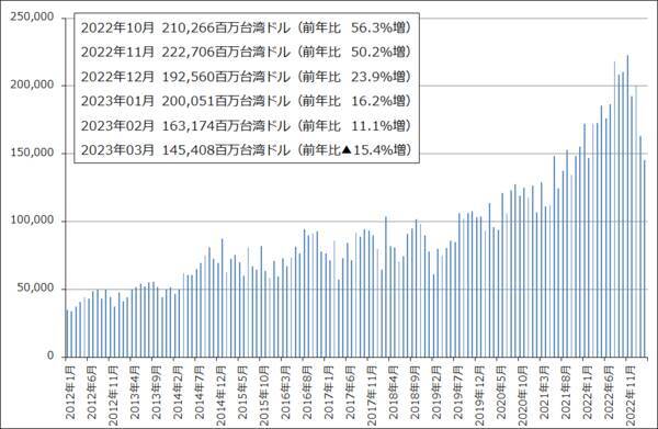 決算レポート：TSMC（業績は2023年12月期2Qが大底か）、ASMLホールディング（2023年12月期1Qは受注が急減したが、EUV、DUVとも露光装置の実需は大きい）