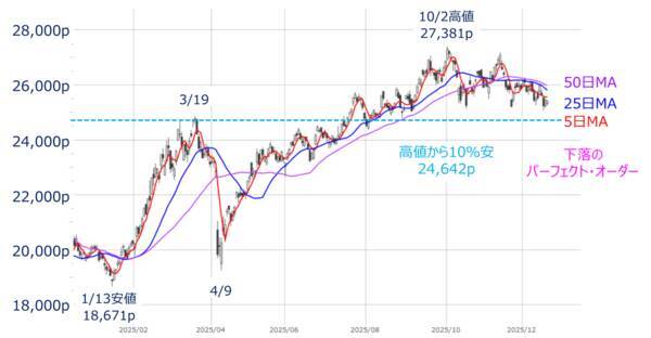 減速する中国経済、2026年株式相場への影響は（土信田雅之）
