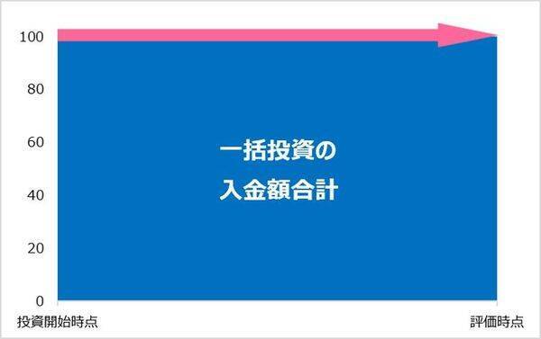 「積立投資vs一括投資」。どちらも結局「リスク管理」が明暗を分ける理由