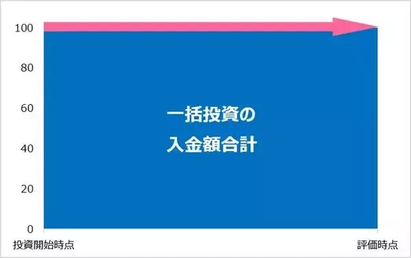 「「積立投資vs一括投資」。どちらも結局「リスク管理」が明暗を分ける理由」の画像