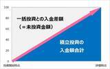 「「積立投資vs一括投資」。どちらも結局「リスク管理」が明暗を分ける理由」の画像4