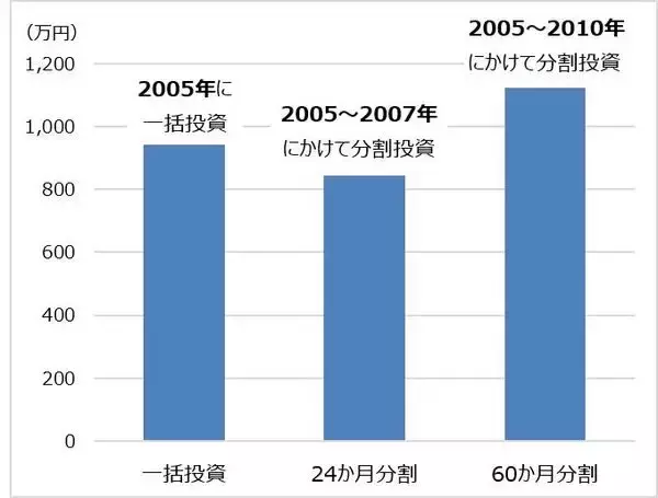 「「積立投資vs一括投資」。どちらも結局「リスク管理」が明暗を分ける理由」の画像
