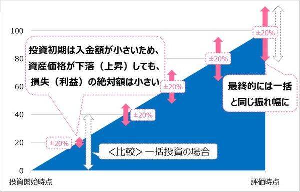 「積立投資vs一括投資」。どちらも結局「リスク管理」が明暗を分ける理由