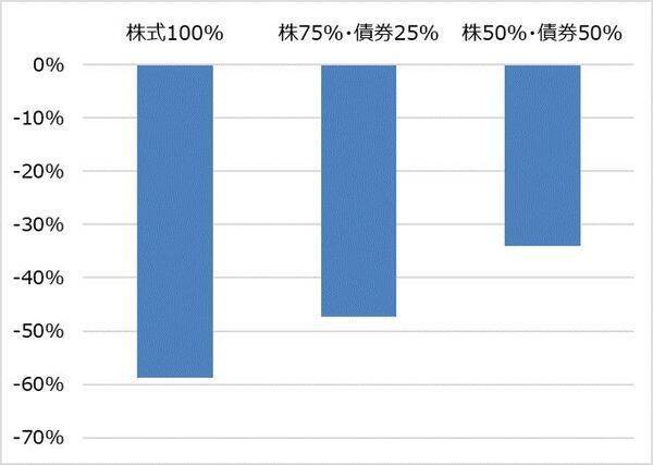 「積立投資vs一括投資」。どちらも結局「リスク管理」が明暗を分ける理由