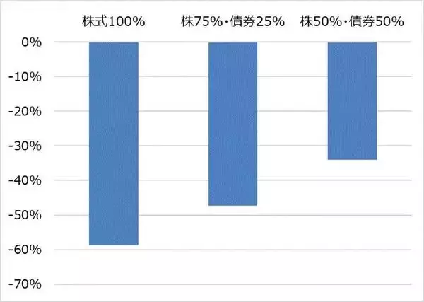 「「積立投資vs一括投資」。どちらも結局「リスク管理」が明暗を分ける理由」の画像