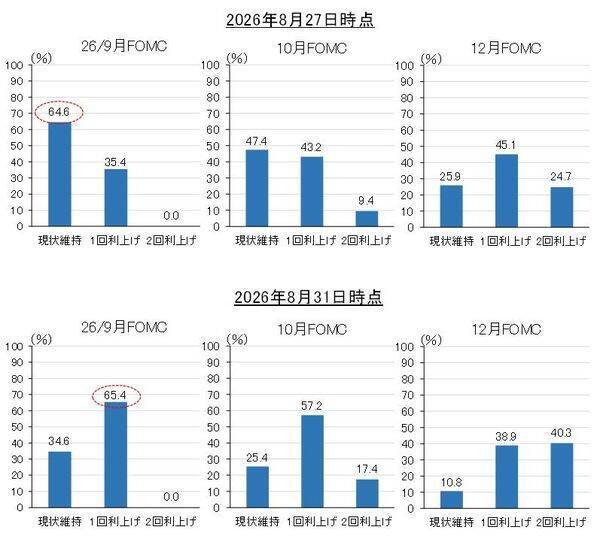 日米とも9月利上げへ、日銀を焦らす物価・賃金の上昇ペース、12月に追加利上げも（愛宕伸康）