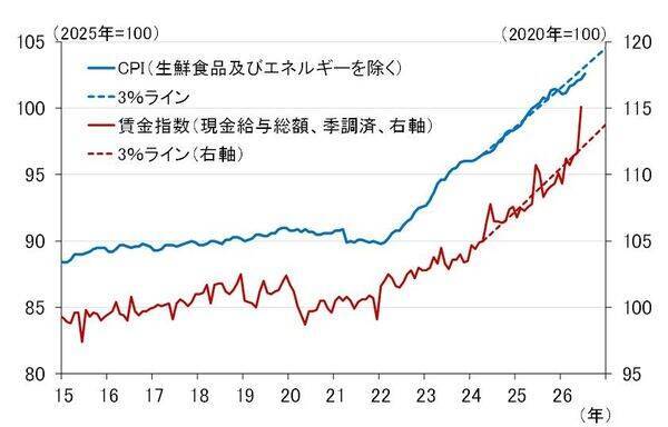 日米とも9月利上げへ、日銀を焦らす物価・賃金の上昇ペース、12月に追加利上げも（愛宕伸康）