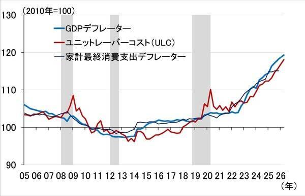 日米とも9月利上げへ、日銀を焦らす物価・賃金の上昇ペース、12月に追加利上げも（愛宕伸康）
