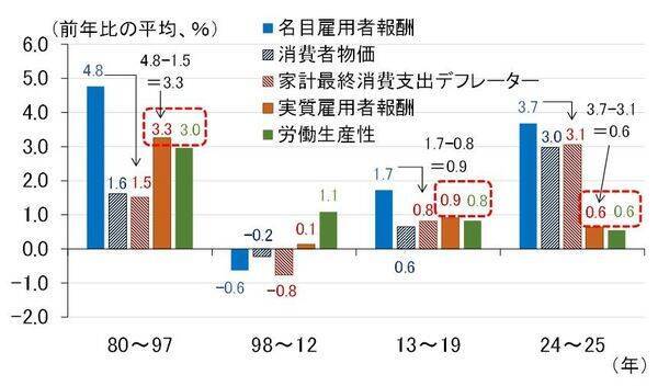 日米とも9月利上げへ、日銀を焦らす物価・賃金の上昇ペース、12月に追加利上げも（愛宕伸康）