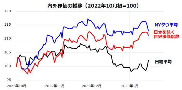 強気相場は懐疑の中で育つ？日米株式の復調は続くのか