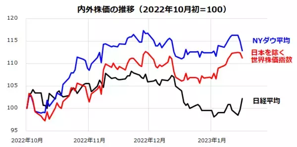 「強気相場は懐疑の中で育つ？日米株式の復調は続くのか」の画像